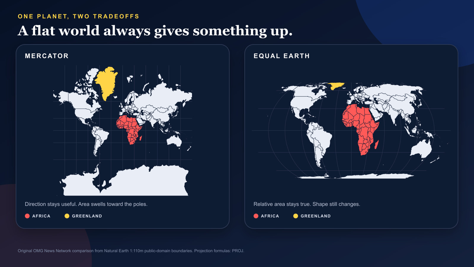 Side-by-side Mercator and Equal Earth world maps highlighting Africa in coral and Greenland in yellow, with Greenland visibly shrinking in the equal-area view